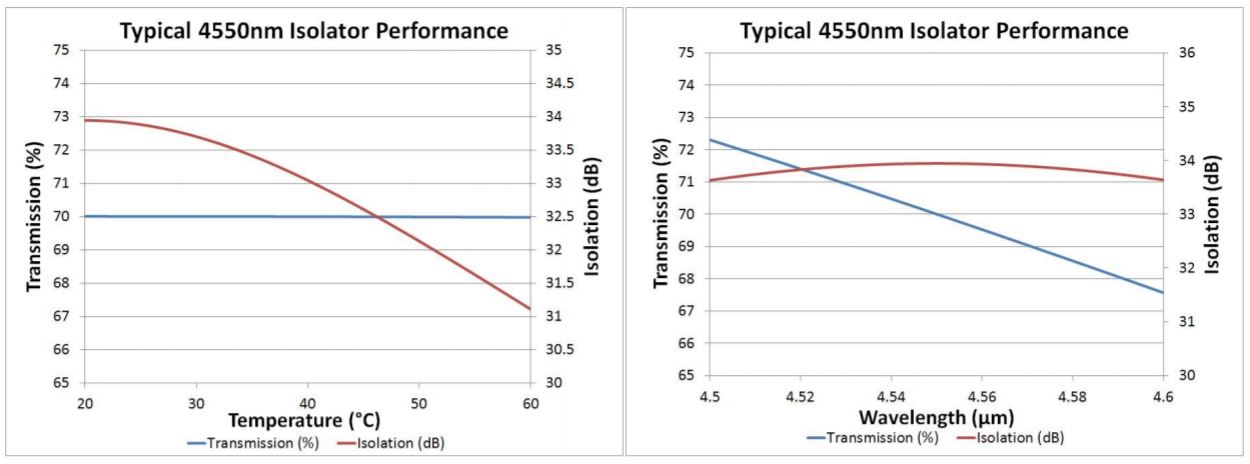 Unice MESOS Isolators performance